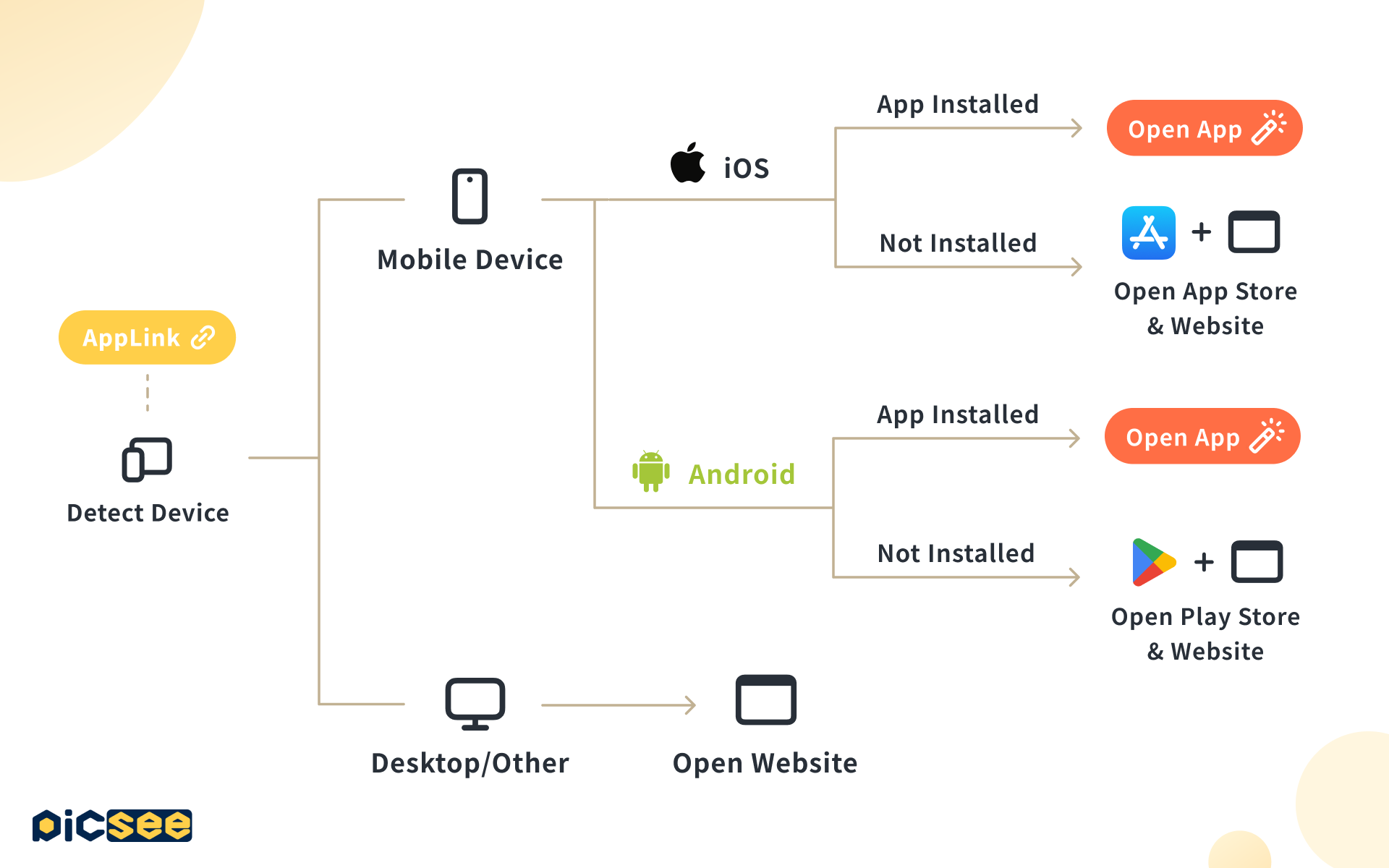 Firebase Dynamic Links 讓許多以 App 為主要服務的公司，如金融業、電商及手遊廠商方便推廣 App